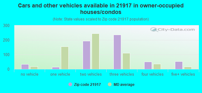 Cars and other vehicles available in 21917 in owner-occupied houses/condos