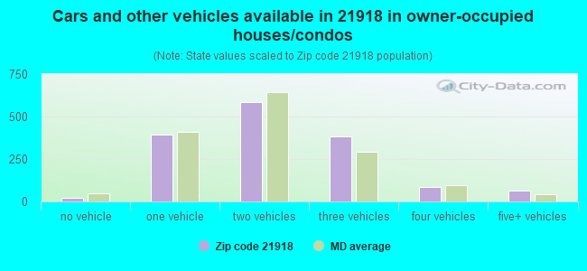 Cars and other vehicles available in 21918 in owner-occupied houses/condos
