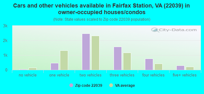 Cars and other vehicles available in Fairfax Station, VA (22039) in owner-occupied houses/condos
