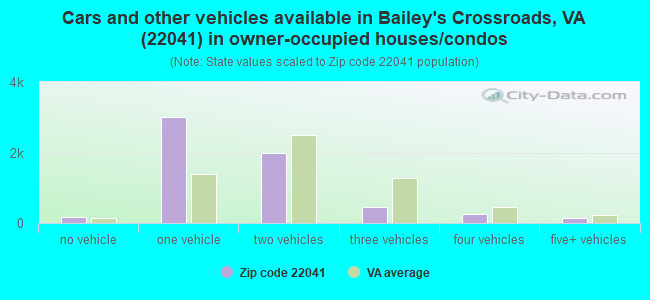 Cars and other vehicles available in Bailey's Crossroads, VA (22041) in owner-occupied houses/condos