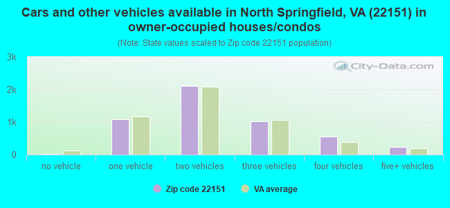 Cars and other vehicles available in North Springfield, VA (22151) in owner-occupied houses/condos