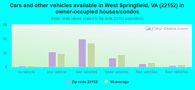 Cars and other vehicles available in West Springfield, VA (22152) in owner-occupied houses/condos