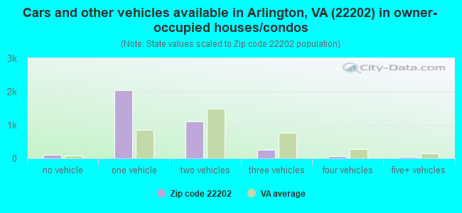 Cars and other vehicles available in Arlington, VA (22202) in owner-occupied houses/condos
