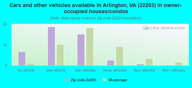 Cars and other vehicles available in Arlington, VA (22203) in owner-occupied houses/condos