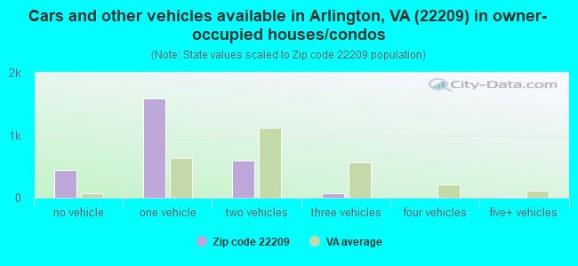Cars and other vehicles available in Arlington, VA (22209) in owner-occupied houses/condos