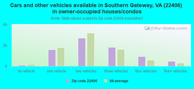Cars and other vehicles available in Southern Gateway, VA (22406) in owner-occupied houses/condos