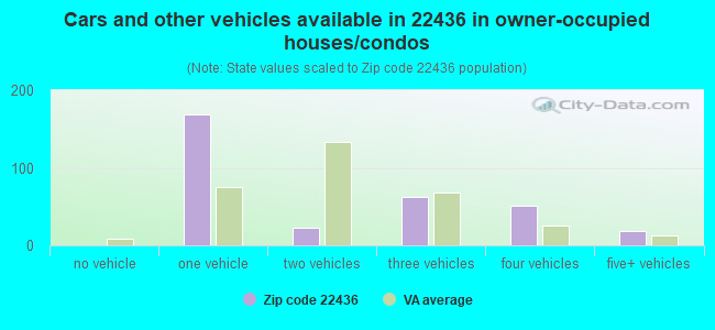 Cars and other vehicles available in 22436 in owner-occupied houses/condos