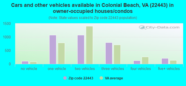 Cars and other vehicles available in Colonial Beach, VA (22443) in owner-occupied houses/condos