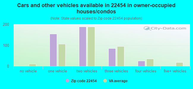 Cars and other vehicles available in 22454 in owner-occupied houses/condos