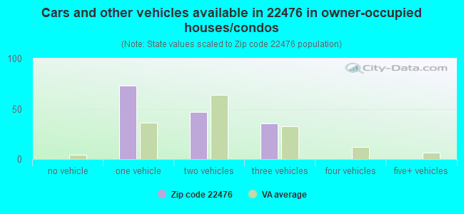 Cars and other vehicles available in 22476 in owner-occupied houses/condos
