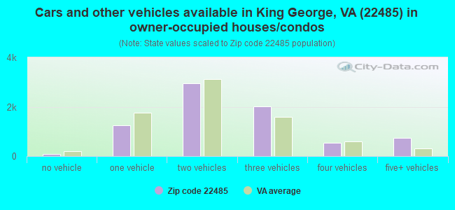 Cars and other vehicles available in King George, VA (22485) in owner-occupied houses/condos