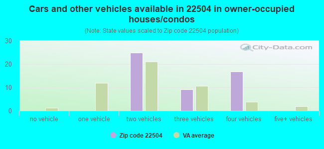 Cars and other vehicles available in 22504 in owner-occupied houses/condos