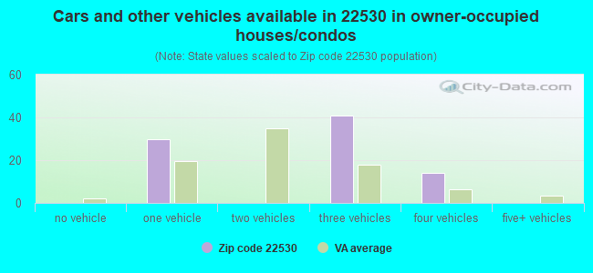 Cars and other vehicles available in 22530 in owner-occupied houses/condos