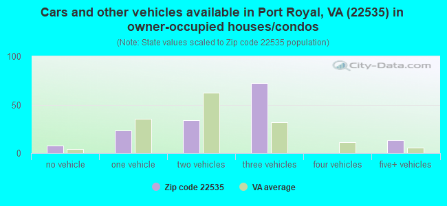 Cars and other vehicles available in Port Royal, VA (22535) in owner-occupied houses/condos