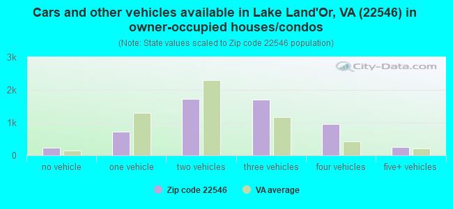 Cars and other vehicles available in Lake Land'Or, VA (22546) in owner-occupied houses/condos