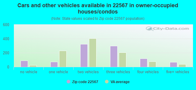 Cars and other vehicles available in 22567 in owner-occupied houses/condos