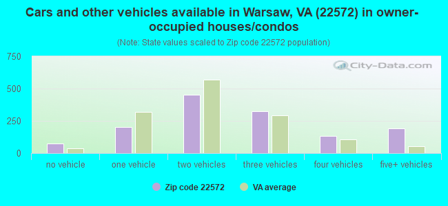 Cars and other vehicles available in Warsaw, VA (22572) in owner-occupied houses/condos