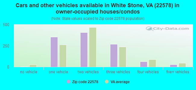 Cars and other vehicles available in White Stone, VA (22578) in owner-occupied houses/condos