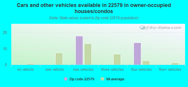 Cars and other vehicles available in 22579 in owner-occupied houses/condos