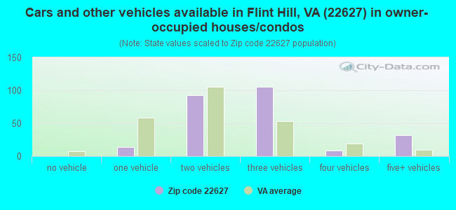 Cars and other vehicles available in Flint Hill, VA (22627) in owner-occupied houses/condos