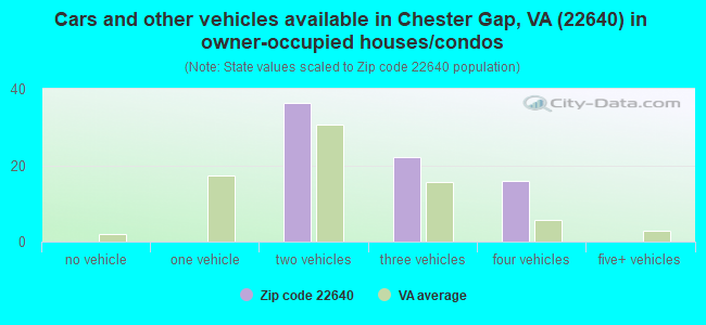 Cars and other vehicles available in Chester Gap, VA (22640) in owner-occupied houses/condos