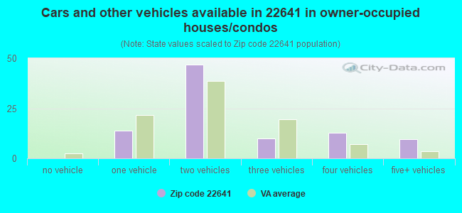 Cars and other vehicles available in 22641 in owner-occupied houses/condos