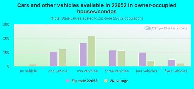 Cars and other vehicles available in 22652 in owner-occupied houses/condos
