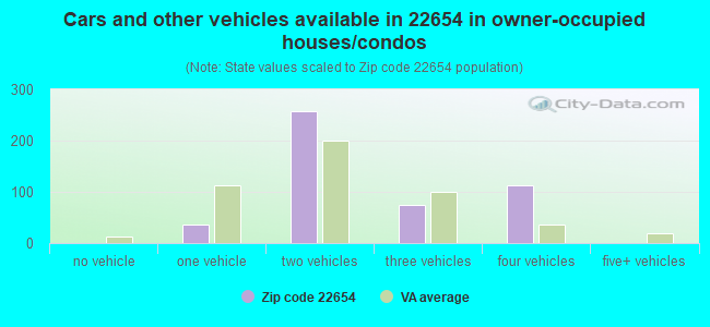 Cars and other vehicles available in 22654 in owner-occupied houses/condos