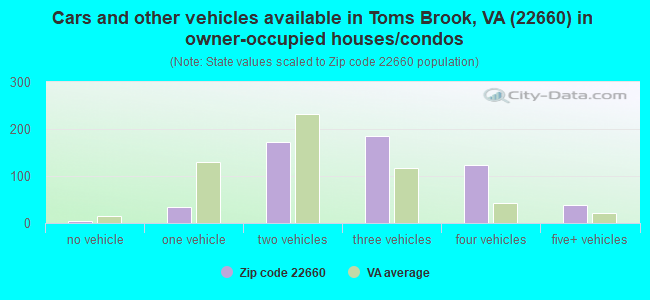 Cars and other vehicles available in Toms Brook, VA (22660) in owner-occupied houses/condos