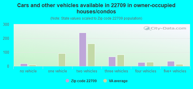 Cars and other vehicles available in 22709 in owner-occupied houses/condos