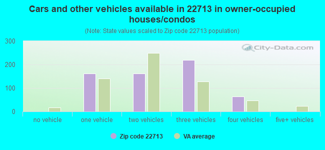 Cars and other vehicles available in 22713 in owner-occupied houses/condos