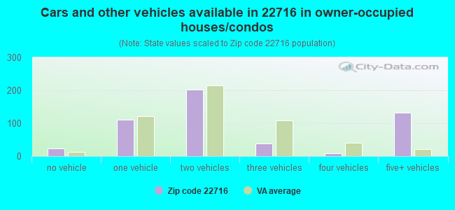 Cars and other vehicles available in 22716 in owner-occupied houses/condos