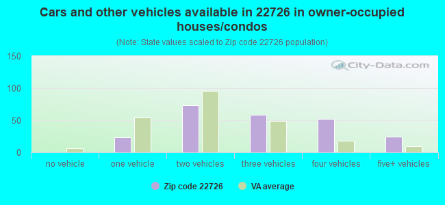 Cars and other vehicles available in 22726 in owner-occupied houses/condos