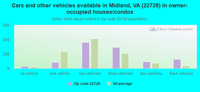 Cars and other vehicles available in Midland, VA (22728) in owner-occupied houses/condos