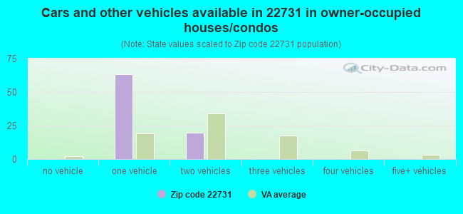 Cars and other vehicles available in 22731 in owner-occupied houses/condos
