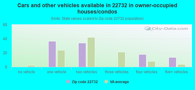 Cars and other vehicles available in 22732 in owner-occupied houses/condos
