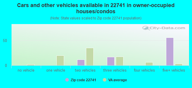 Cars and other vehicles available in 22741 in owner-occupied houses/condos