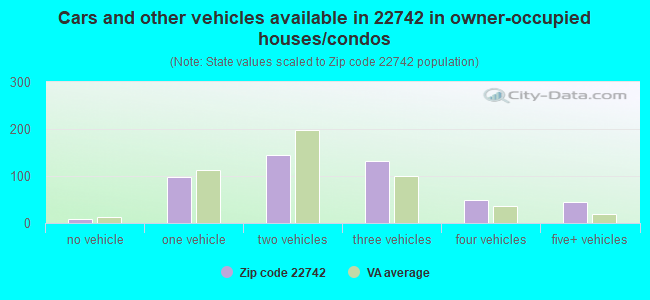 Cars and other vehicles available in 22742 in owner-occupied houses/condos