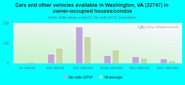 Cars and other vehicles available in Washington, VA (22747) in owner-occupied houses/condos