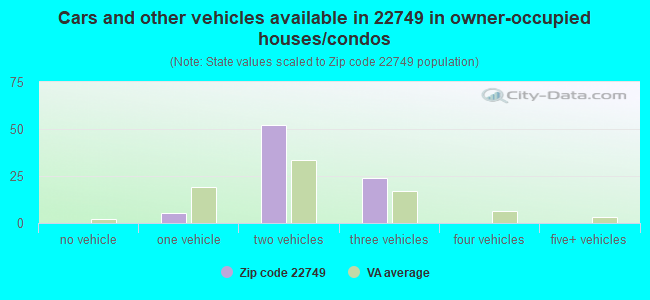 Cars and other vehicles available in 22749 in owner-occupied houses/condos