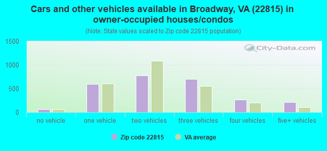 Cars and other vehicles available in Broadway, VA (22815) in owner-occupied houses/condos