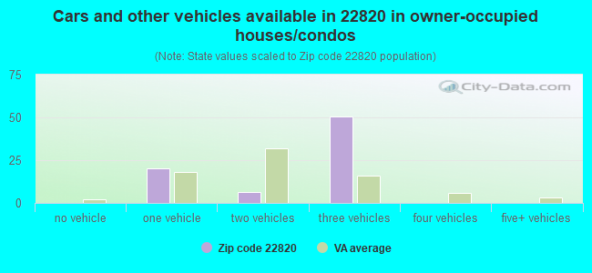Cars and other vehicles available in 22820 in owner-occupied houses/condos