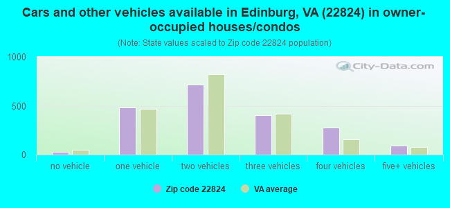 Cars and other vehicles available in Edinburg, VA (22824) in owner-occupied houses/condos