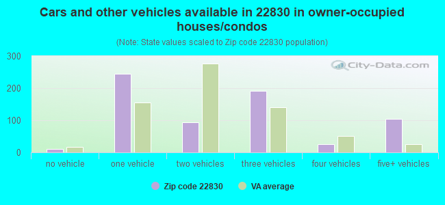 Cars and other vehicles available in 22830 in owner-occupied houses/condos