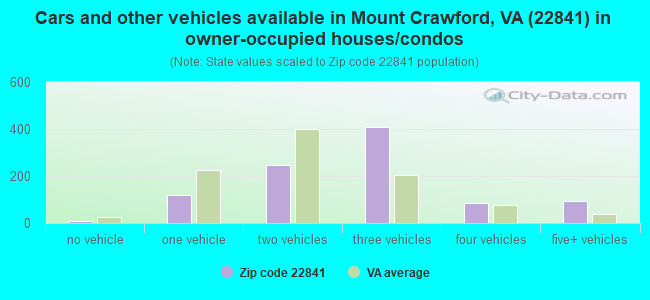 Cars and other vehicles available in Mount Crawford, VA (22841) in owner-occupied houses/condos