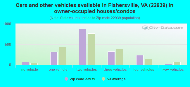 Cars and other vehicles available in Fishersville, VA (22939) in owner-occupied houses/condos