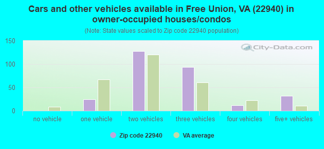 Cars and other vehicles available in Free Union, VA (22940) in owner-occupied houses/condos