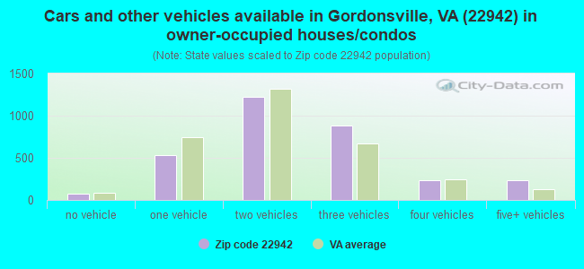 Cars and other vehicles available in Gordonsville, VA (22942) in owner-occupied houses/condos