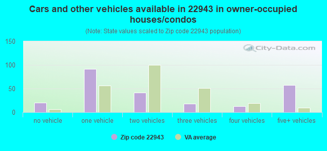 Cars and other vehicles available in 22943 in owner-occupied houses/condos