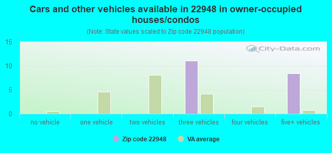 Cars and other vehicles available in 22948 in owner-occupied houses/condos